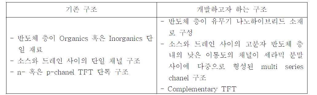 기존의 OTFT 및 TCO TFT와 제안하는 나노하이브리드 TFT 차이점