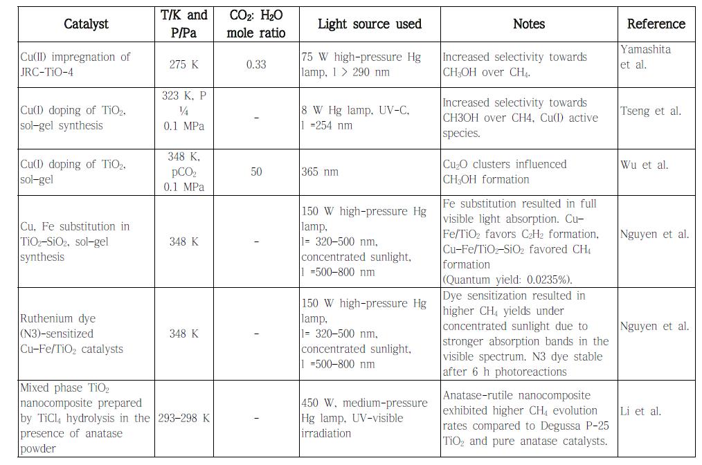 슬러리형 doped-TiO2 광리액터에 의한 CH4 생산 기술개발 요약