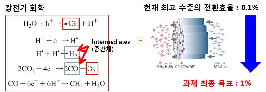 광촉매 반응에 의해 이산화탄소의 메탄화 반응의 메커니즘(좌) 및 모식도(우)