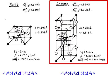 광효율 특성이 좋은 광촉매 순위(위) 및 최고성능 효율의 TiO2의 결정학적 구조; Rutile(아래-좌), Anatase(아래-우)