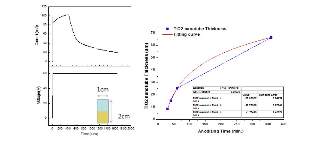 전기화학적 방법인 양극산화를 이용하여 TiO2 나노튜브 합성 시 시간에 따라 양 극과 음극에 인가되는 전압(좌-아래) 및 전류량(좌-위), 시간에 따라 합성된 TiO2 나노튜브의 길이(우)