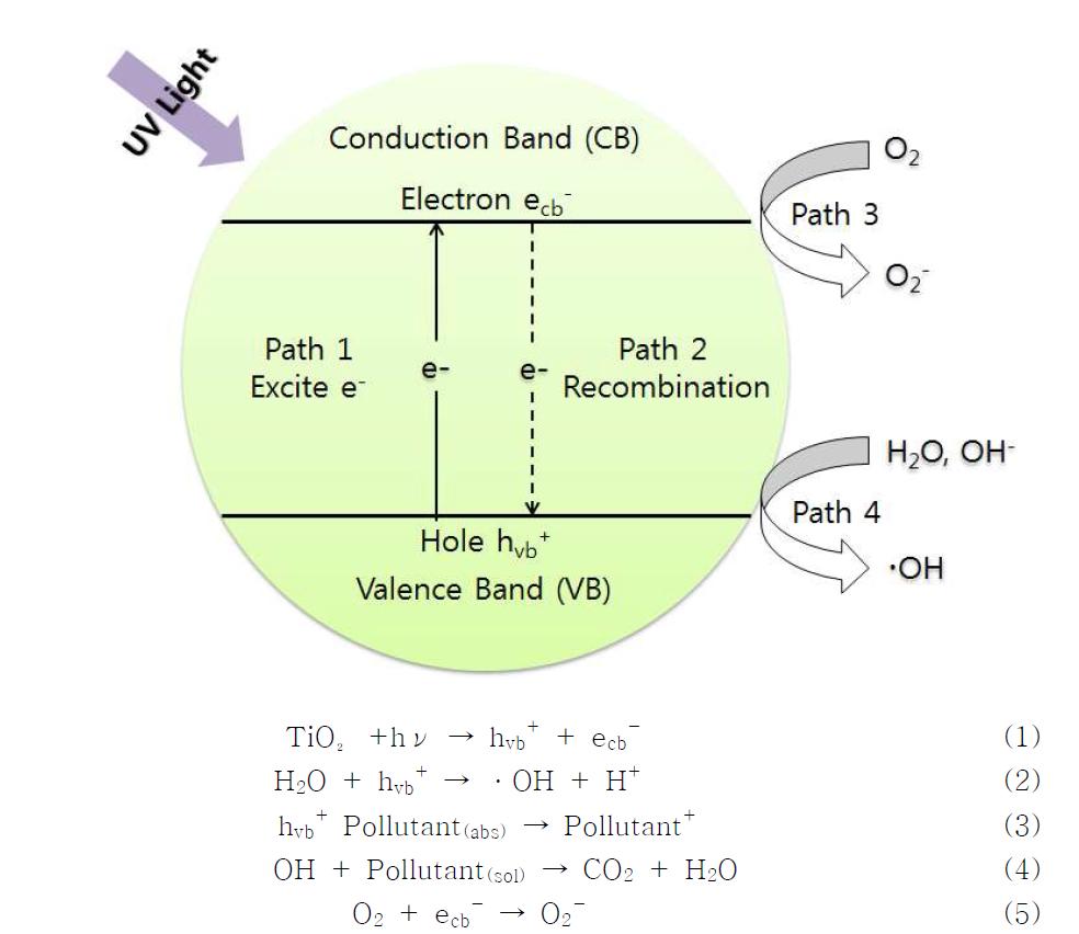 TiO₂ 광촉매 반응의 메커니즘을 나타낸 모식도와 반응식