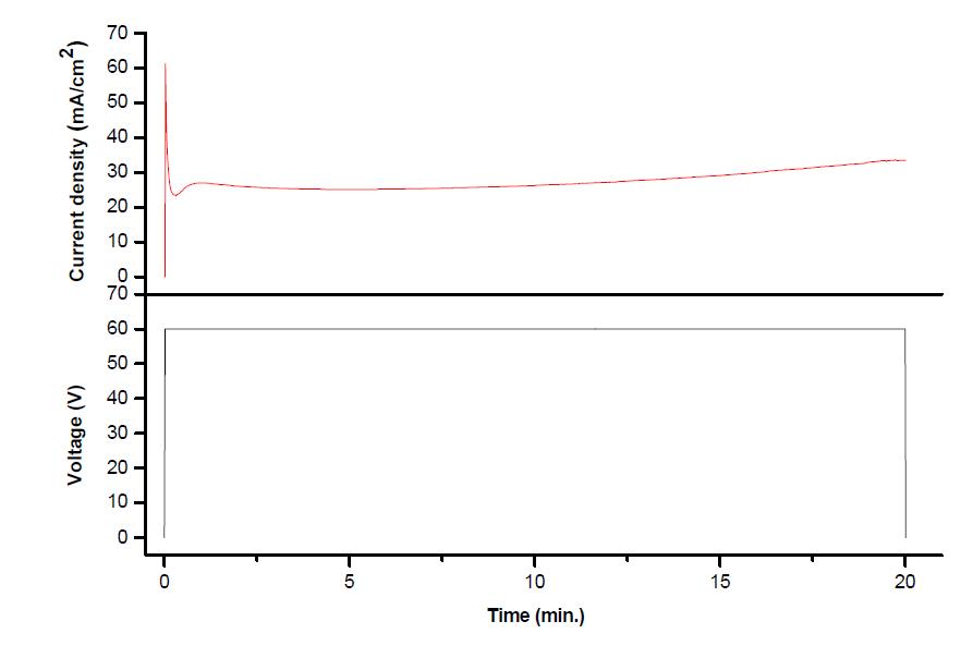 양극산화시의 전압, 전류밀도 그래프: Ti plate