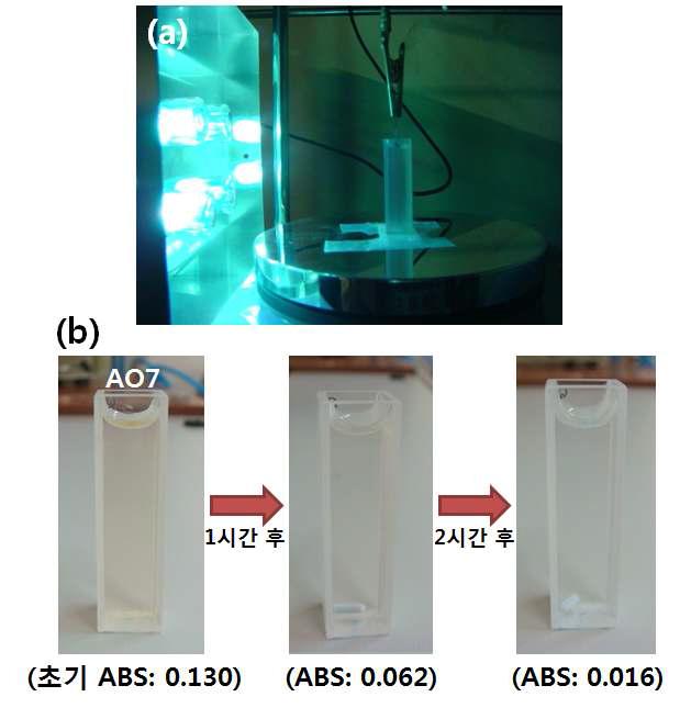 (a) TiO₂ 나노튜브의 광분해 실험 사진 및 (b) 시간에 따른 AO7 분해에 의한 용액의 색상 변화