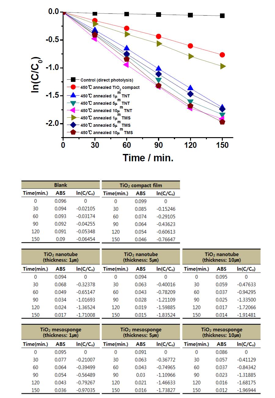 TiO₂ 광산화 촉매의 구조와 두께에 따른 AO7 분해제거율 그래프 및 데이터