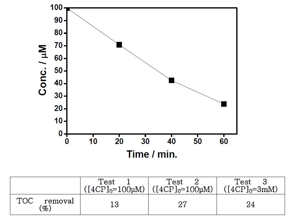 TiO₂ 나노튜브 광산화 촉매를 활용한 수처리모듈의 4-CP 분해율 (그래프) 및 TOC 제거율(표)