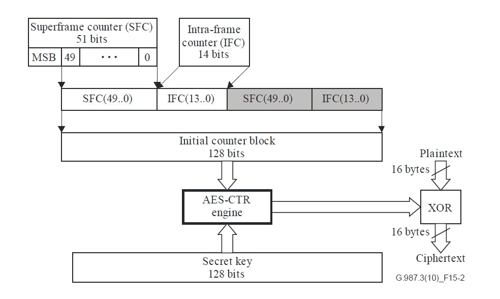 (그림 2-1-24) 하향 암호화를 위한 initial counter block 생성
