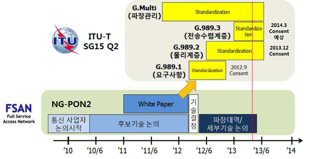 (그림 2-1-30) FSAN NG-PON TG 의 NG-PON2 표준화 일정