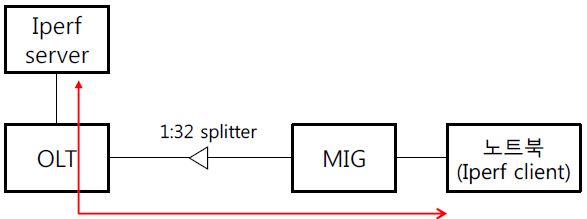 (그림 2-1-35) MIG 성능 측정을 위한 패킷 경로1