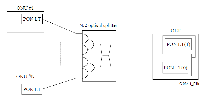 (그림 2-2-1) OLT-only duplex GPON system (Type B)