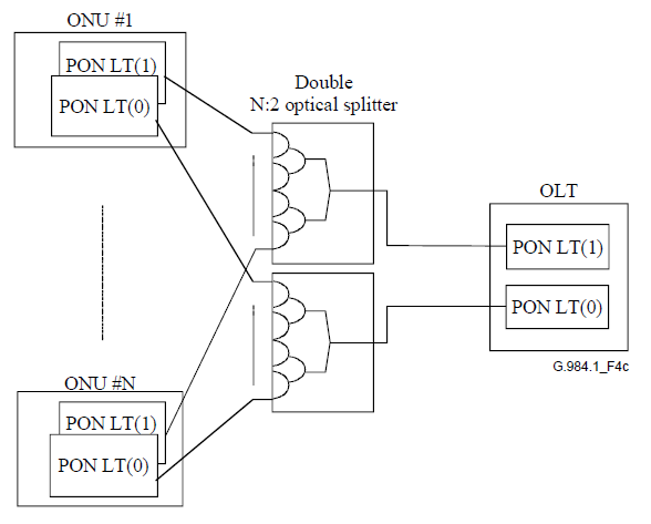 그림 2-2-2) Full duplex GPON system (Type C)