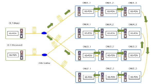 (그림 2-2-9) Hybrid Tree/Sub-Ring Topology 를 이용한 보호 절체 방안 및 동작 과정