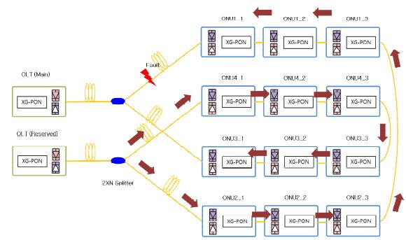 (그림 2-2-10) Hybrid Tree/Sub-Ring Topology 를 적용한 보호 절체 방안 시나리오