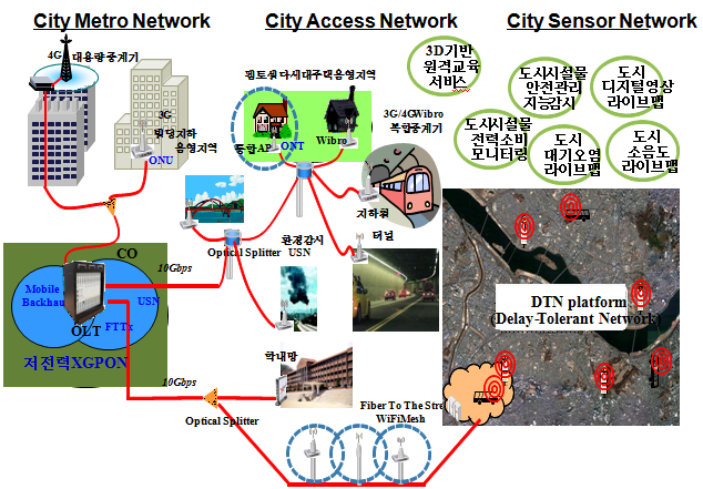 (그림 2-2-14) 광역도시권 센서망적용 첨단그린시티 인프라 및 서비스 개념도