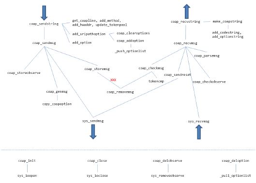 (그림 3-1-4) ETRI CoAP client 구조