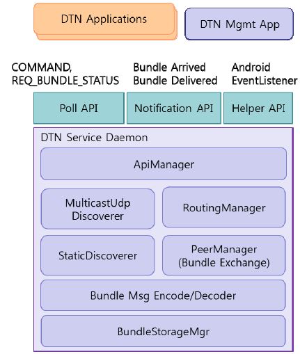 (그림 3-2-1) ETRI DTN 통신 플랫폼 구조