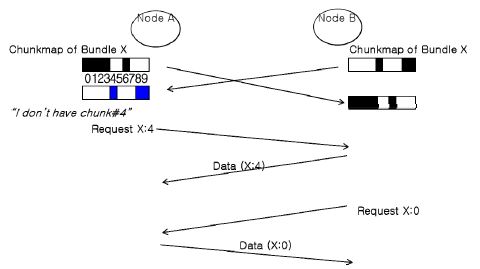 (그림 3-2-3) 청크 단위 번들 전송 예제