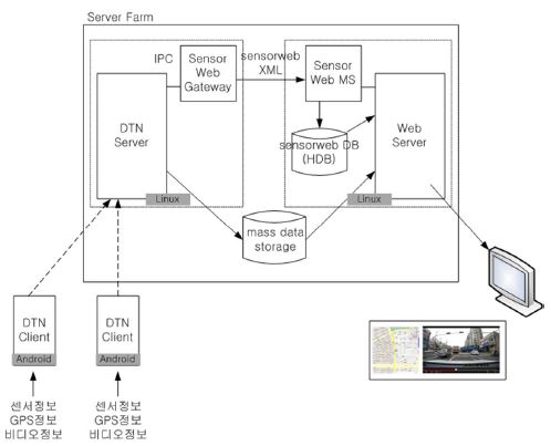 (그림 3-2-8) DTN 센서 데이터 전달 시스템 구조