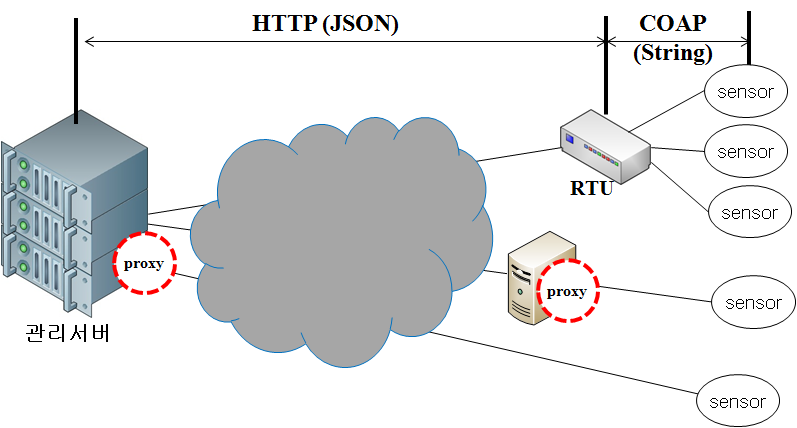 (그림 3-2-11) JSON-CoAP 프록시를 포함한 센서웹 개요