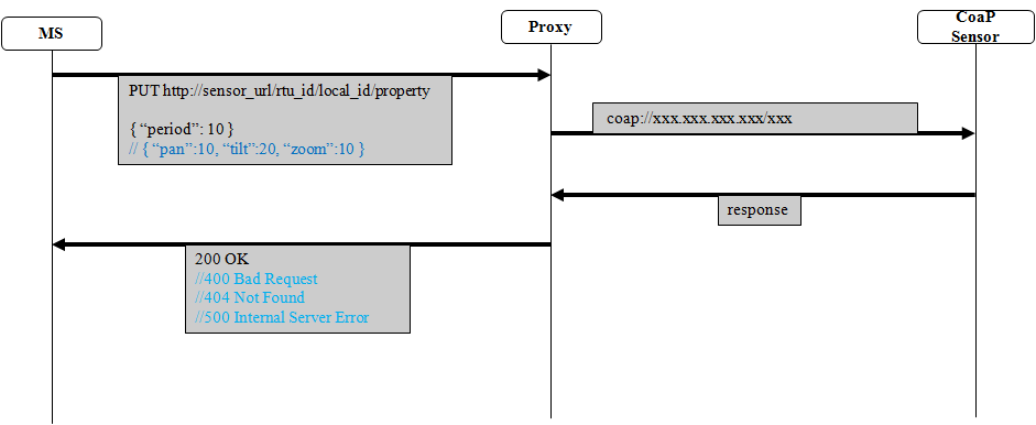 (그림 3-2-15) 센서의 제어 과정 예