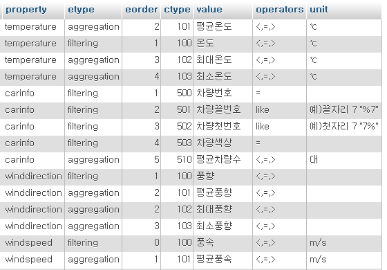 (그림 3-3-12) eventinfotable 의 샘플 데이터