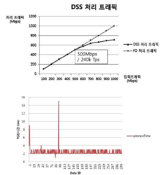 (그림 3-3-17) 센서 트래픽 분석기 DSS 성능 측정 결과