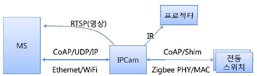 (그림 4-1-2) 스마트 강의실 시스템 구조도