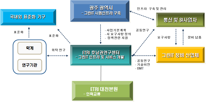 (그림 1-4-1) 연구개발 사업 추진 체계