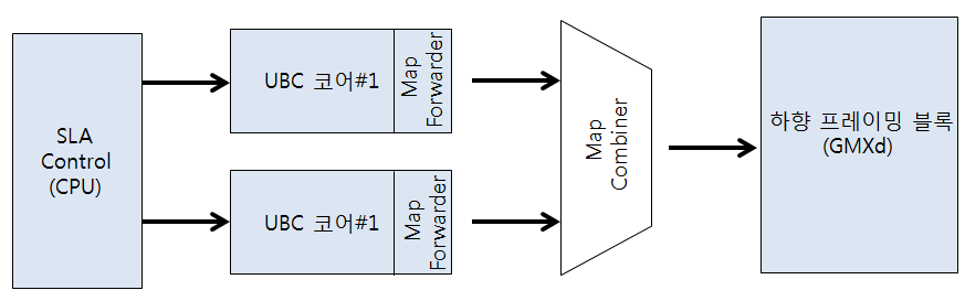 (그림 2-1-4) 상향 다중화를 위한 동적 대역 할당 장치