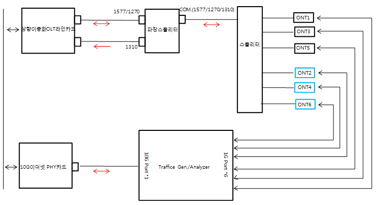 (그림 2-1-7) 상향 이중화 OLT 라인카드 시험 시스템