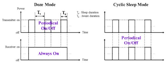 (그림 2-1-9) Doze 모드와 Cyclic 슬립모드의 동작방식