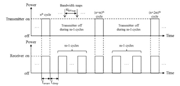 (그림 2-1-10) Dual cyclic 슬립모드의 동작방식