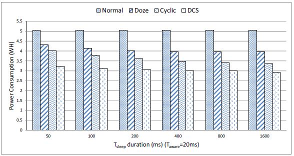 (그림 2-1-16) 각 저전력 모드의 전력소모량 비교 (Taware = 20ms)