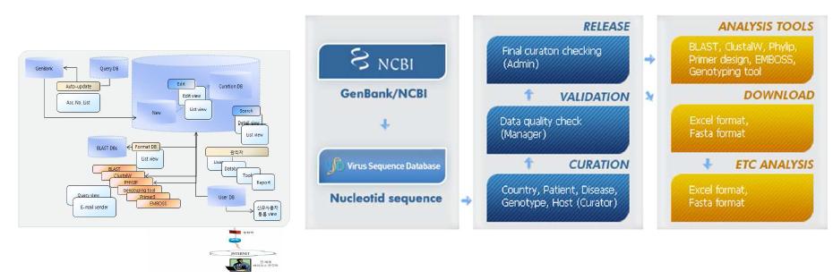 바이러스 유전자 DB 프로세스