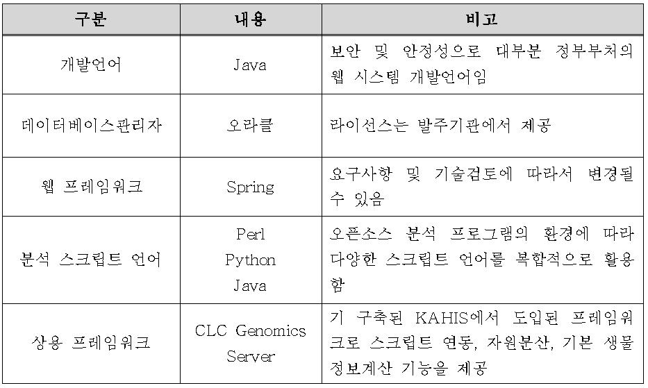 통합 데이터베이스 시스템 개발 스펙