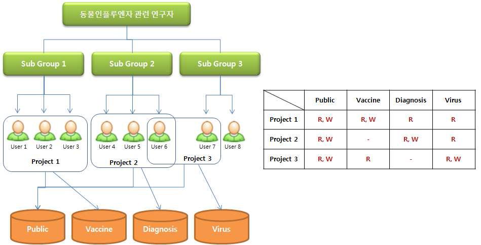 미들웨어를 이용한 사용자별 접근권한 설정 개념도(예시)