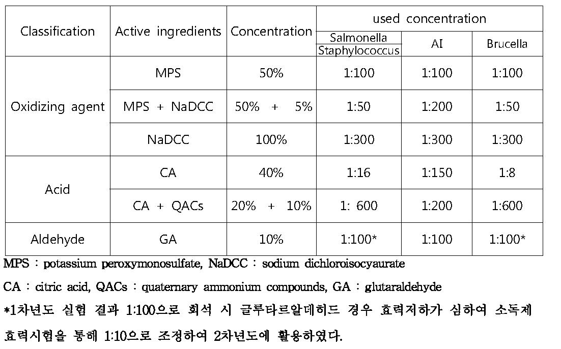 실험에 사용된 소독제(유기물 조건)