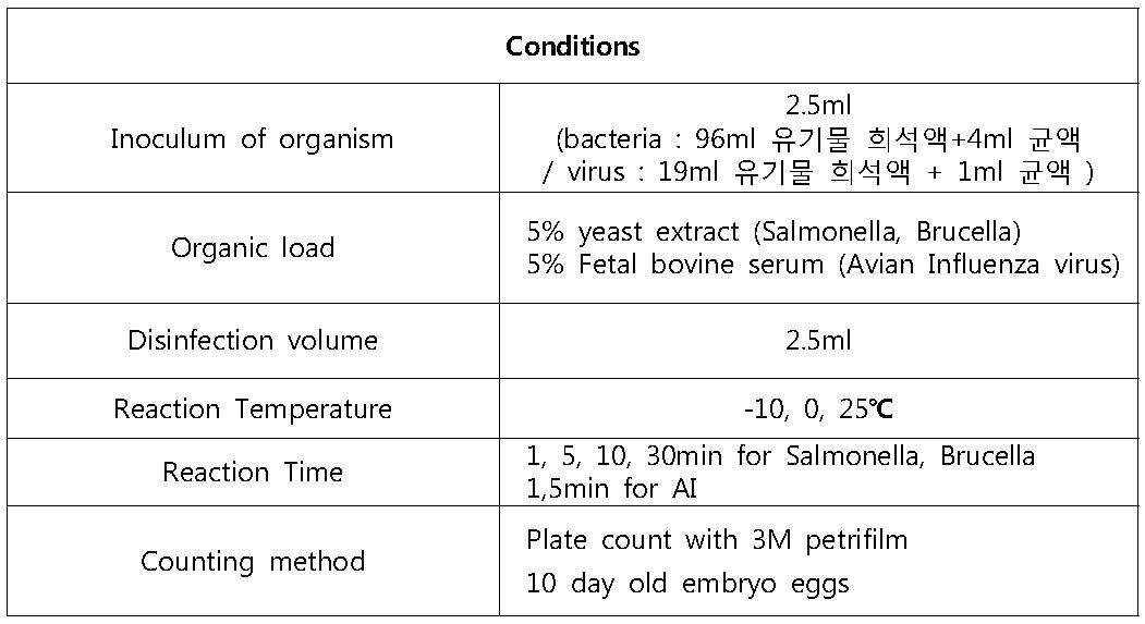 온도 조건 변화에 따른 소독제 효력시험 방법