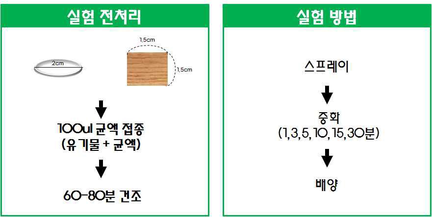 스프레이를 이용한 소독제 적용의 실험방법