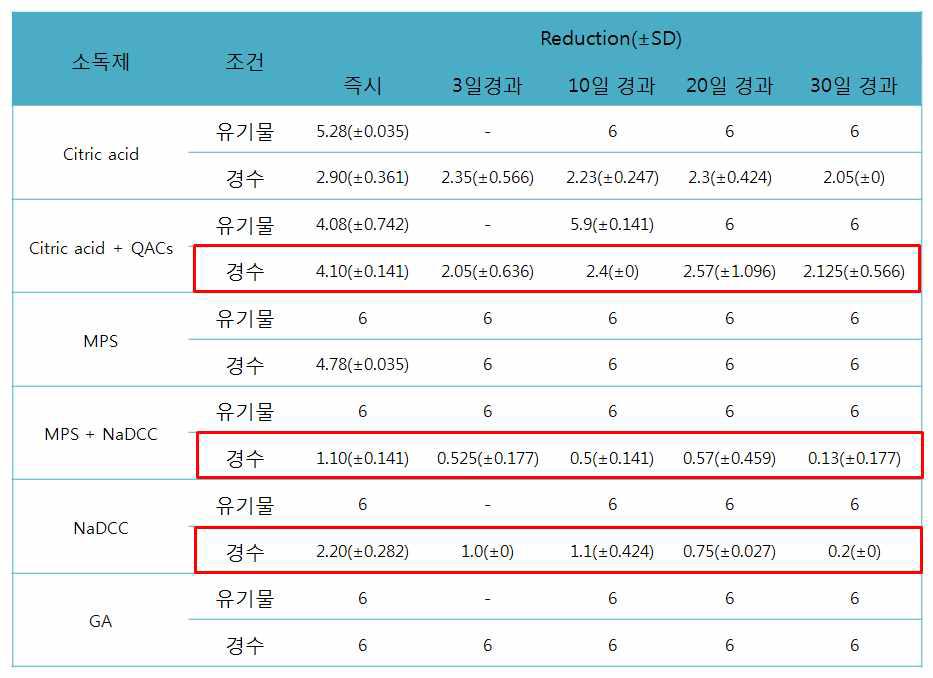 조류인플루엔자 바이러스에 대한 소독제 희석 경과 시간에 따른 소독제 효력변화