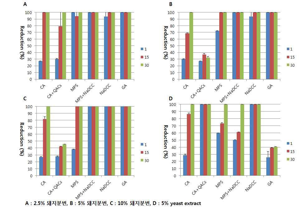 돼지분변을 유기물로 적용 시 소독제 효력 변화