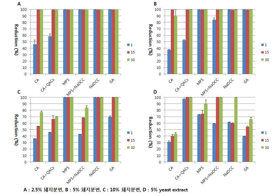 돼지분변을 유기물로 적용 시 소독제 효력 변화