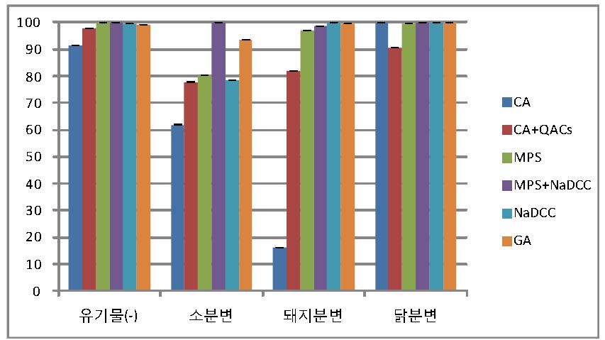 유기물(-) 조건과 각 축종별 분변을 이용하여 실시한 장화를 이용한 발판소독조 효력 평가 결과