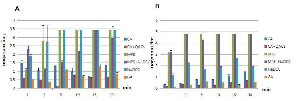 0℃에서 carrier를 이용한 소독제 효력 변화A: 나무(log(control)=3.44) , B: 스텐리스(log(control)=5.79)