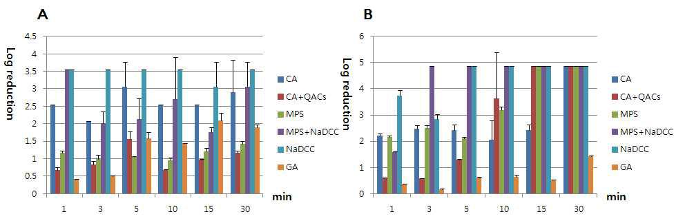 25℃에서 carrier를 이용한 소독제 효력 변화 A: 나무(log(control)=3.55) , B: 스텐리스(log(control)=4.82)