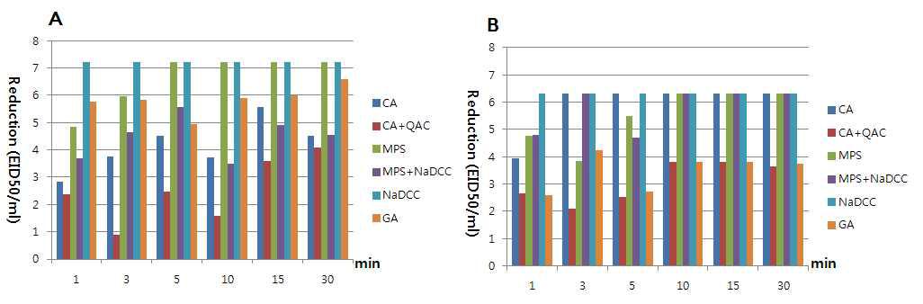 25℃에서 carrier를 이용한 소독제 효력 변화 A: 스텐리스 (EID50=7.21) , B: 나무(EID50=6.30)