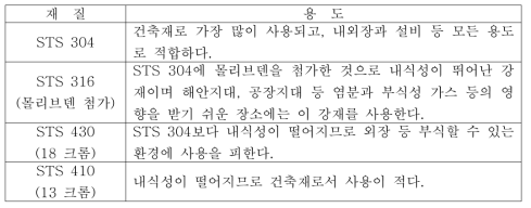 스테인레스 강재의 종류별 용도. STS란 스테인레스 강재의 종류를 나타내