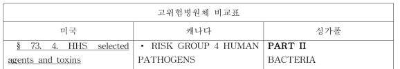 규제 대상 병원체(고위험도) 비교표