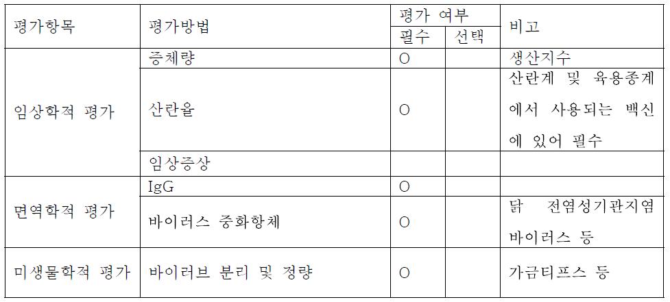 야외 임상 시험에서 평가 항목