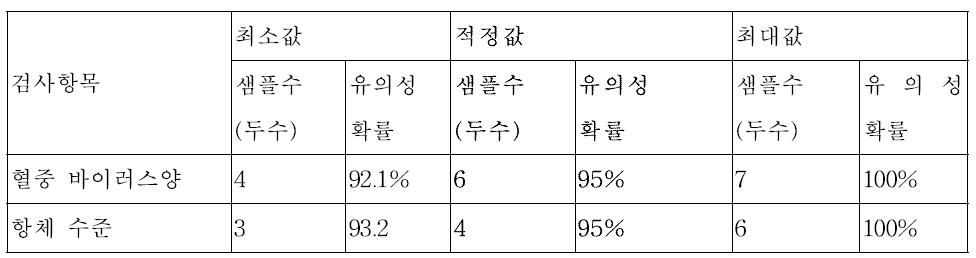 이전 논문 실험 결과 시물레이션을 이용한 공격 접종 시험에서 적정 샘플 개체 숫자